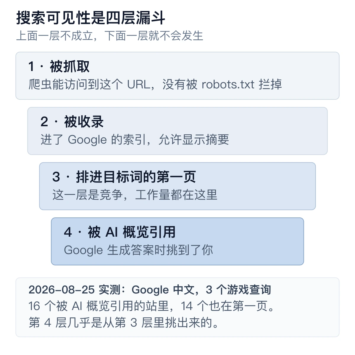 四层漏斗结构图，从宽到窄依次是：1 被抓取、2 被收录、3 排进目标词的第一页、4 被 AI 概览引用；底部标注 2026-08-25 实测，16 个被引用的站里 14 个也在第一页