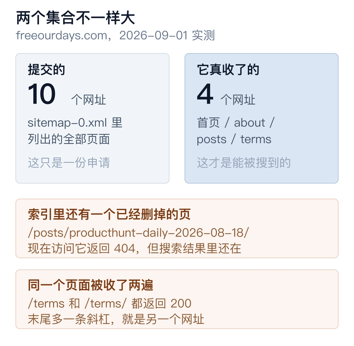 两个集合的对照图：左边写「提交的 10 个网址」，来自 sitemap-0.xml；右边写「它真收了的 4 个网址」，是首页、about、posts、terms；下方两个警示框分别写着「索引里还有一个已经删掉的页」（/posts/producthunt-daily-2026-08-18/ 现在返回 404，但搜索结果里还在）和「同一个页面被收了两遍」（/terms 和 /terms/ 都返回 200，末尾多一条斜杠就是另一个网址）
