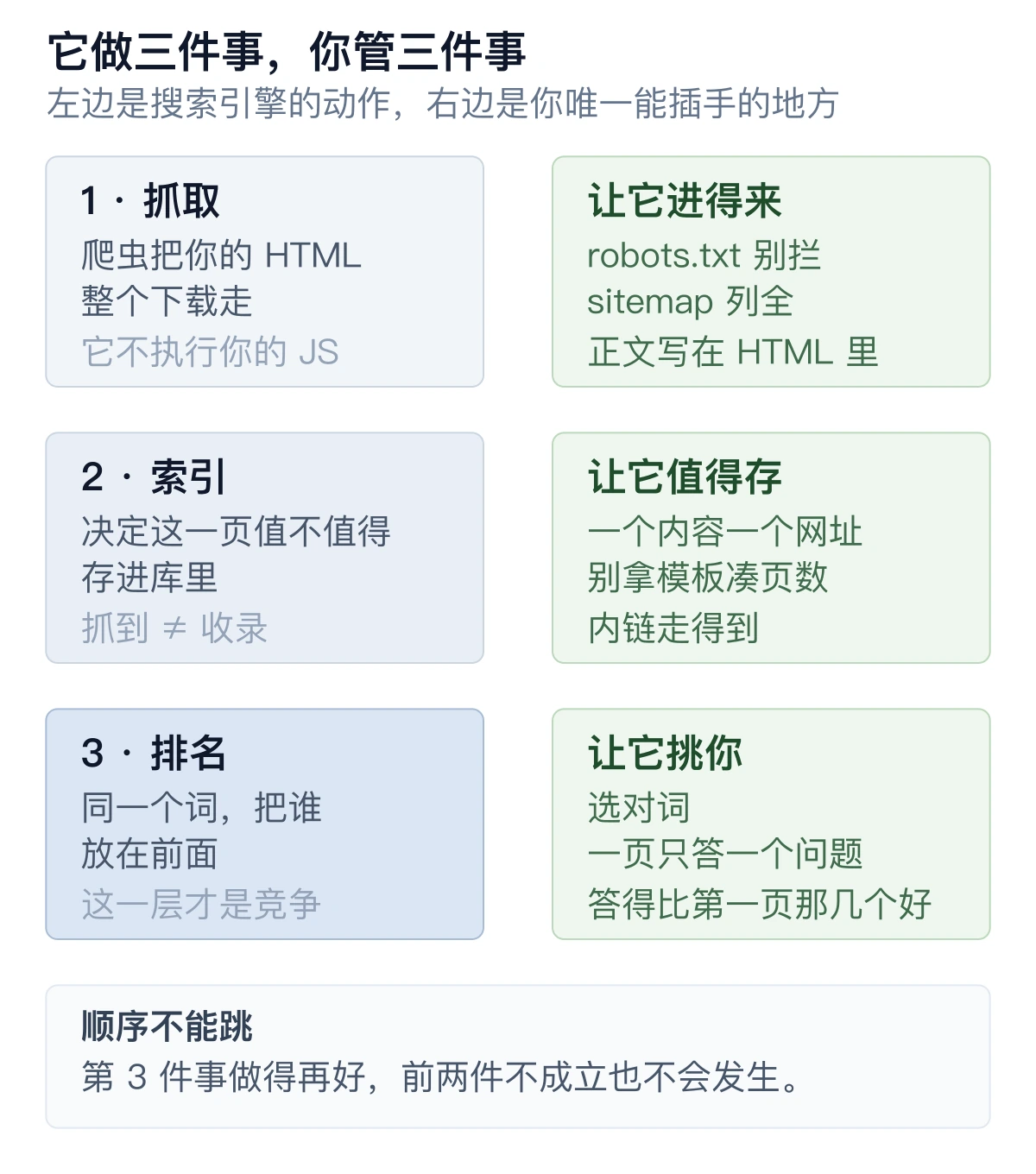 左右对照图：左列是搜索引擎做的三件事——抓取（爬虫把你的 HTML 整个下载走，它不执行你的 JS）、索引（决定这一页值不值得存进库里，抓到不等于收录）、排名（同一个词把谁放在前面，这一层才是竞争）；右列是你能控制的三件事——让它进得来、让它值得存、让它挑你；底部一行写着顺序不能跳